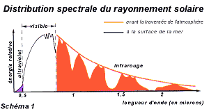 Distribution spectrale du rayonnement solaire