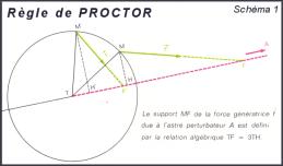 Rgle de Proctor