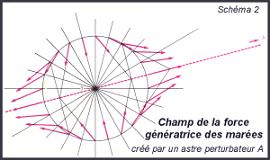 Champ de la force gnratrice des mares