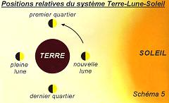 Positions relatives du système Terre-Lune-Soleil