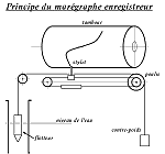 Schma de principe du margraphe enregistreur