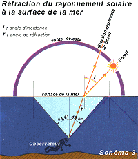 Rfraction du rayonnement solaire  la surface de la mer