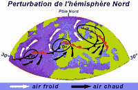 Perturbation de l'hmisphre Nord