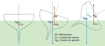 Stabilit transversale